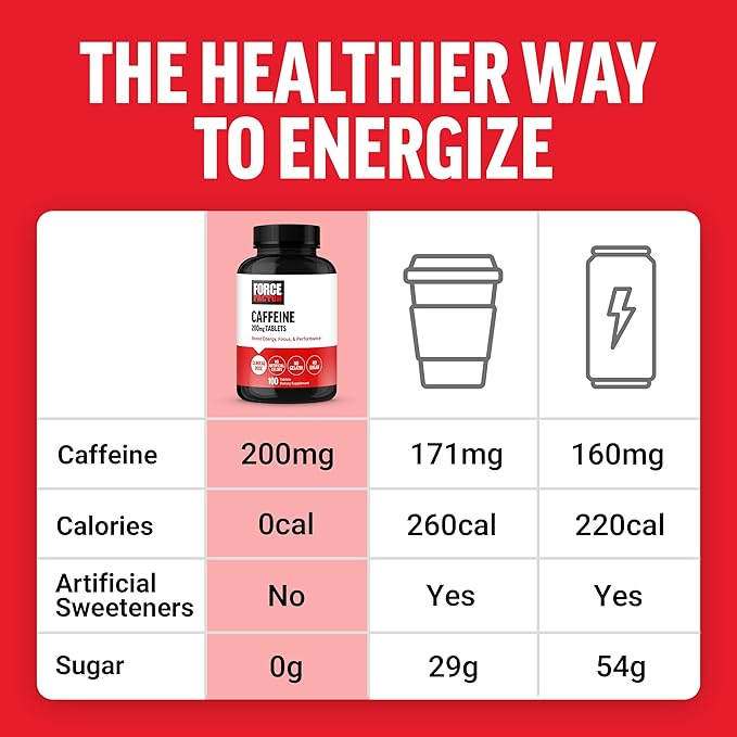Force Factor Caffeine Pills 200mg, Boost Energy, Focus, Strength, and Performance, Premium Quality Tablets, Energy Support Supplement, 100 Tablets