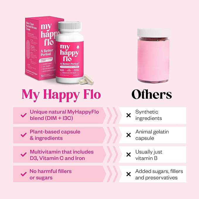 My Happy Flo PMS Support Supplement for Women with Iron, PMS Relief Hormone Support for Women, 10-in-1 PMDD Supplements for Women | DIM & I3C Indole-3-Carbinol for Cramp Relief, Heavy Flow - 60 Caps