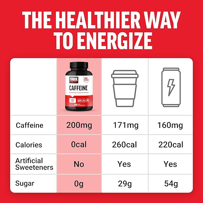 Force Factor Caffeine Pills 200mg, Caffeine Tablets to Boost Energy, Focus, Strength, and Performance, Premium Quality Pills, Energy Support Supplement, 250 Tablets