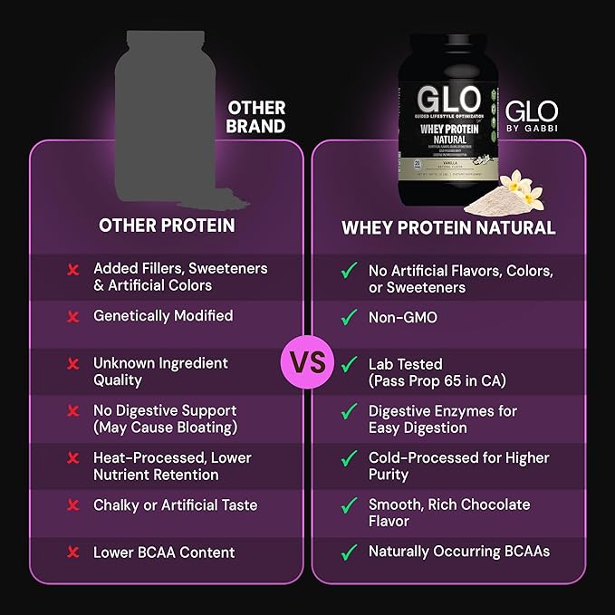 GLO Health Foods Cold-Processed Whey Protein - Vanilla Flavor - 24g Protein per Serving - Whey with Digestive Enzymes & BCAAs - Supports Muscle Growth, Strength & Recovery - 2 LB (28 Servings)