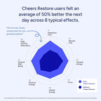 Cheers Restore | Supplement with DHM + L-Cysteine | Feel Better After Drinking & Support Your Liver | 24 Doses | Dihydromyricetin, Cysteine, Prickly Pear, B-Vitamins, Ginger