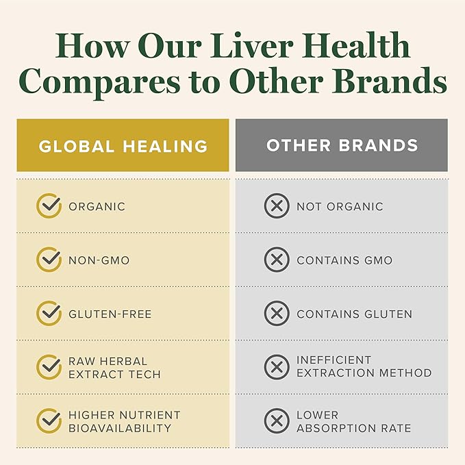 Global Healing Center - Liver Health - Organic Milk Thistle Supplement for Detox & Gallbladder Support - Dandelion Root Supplement for Cleanse & Repair (2 Fl Oz)