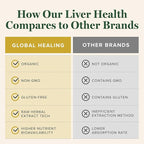 Global Healing Center - Liver Health - Organic Milk Thistle Supplement for Detox & Gallbladder Support - Dandelion Root Supplement for Cleanse & Repair (2 Fl Oz)