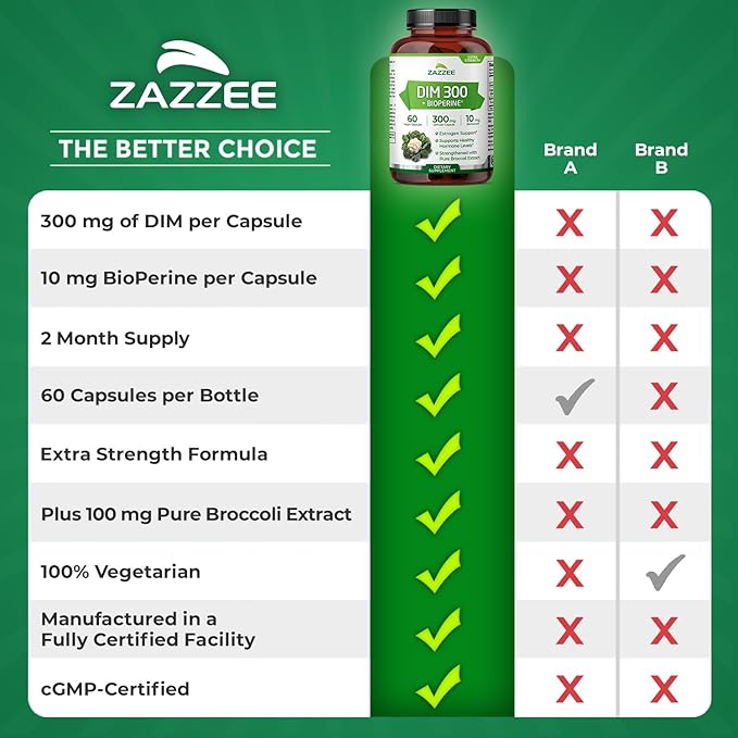 Zazzee DIM 300 mg Per Capsule, 60 Count, Plus 10 mg BioPerine, Estrogen Balance, Hormonal Acne, Menopause Support, Hormonal Balance, Diindolylmethane, Vegan, All-Natural, Non-GMO, Made in The USA