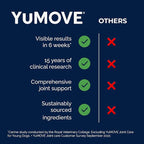 YuMOVE Hip & Joint Supplement for Dogs with Glucosamine, Hyaluronic Acid, Green Lipped Mussel & Omega 3 Joint Supplement - Regular or Advanced Strength (150ct Chews, Regular Strength)