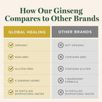 Global Healing Center - Ginseng - Organic Raw Herbal Extract - Liquid Panax Supplement Drop Promotes Energy - Korean and Siberian Ginseng Supplement, Maca, Ashwagandha - Non-GMO - 2 Fl Oz
