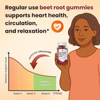 Beet Root Gummies – Beetroot Gummies for Circulation, Heart & Blood Pressure Support, Nitric Oxide Beets Gummies with Grape Seed, L-Theanine for Calm Mood, Sugar-Free Vegan, 30:1 Extract, 60 Count