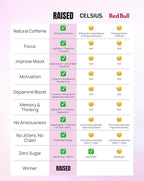 Raised Energy+ Nootropic Drink Mix | 200mg Natural Caffeine + L-Theanine | Zero Sugar | Clean Energy Powder for Focus, Mood & Motivation | 15 Stick Packs | Passion Fruit Flavor