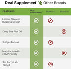 Omega-3 Fish Oil Burpless Formula from Wild Caught Deep Sea Fish, 360 Softgels | 1,000 mg Fish Oil with 180 mg EPA & 120 mg DHA per Serving | Natural Lemon Flavor | Non-GMO, cGMP Manufactured
