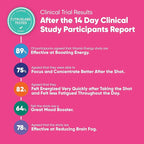 Vitamin Energy Mood+ Extra Strength Energy Shot Tropical Berry 4 Pack, 260mg Natural Caffeine, B-Vitamins, Rhodiola, Chamomile, Mood & Energy Support, Zero Sugar, Gluten-Free, Vegan, 1.93 fl oz
