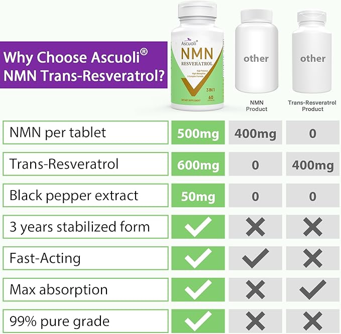 99% Ultra Purity NMN 500mg + Trans-Resveratrol 600mg, 1150mg NMN Resveratrol Supplement, 3-in-1 Advanced Formula for Boost* NAD, Cell, Immune, Energy & Muscle, Healthy Aging, Stabilized Form, 120 Caps