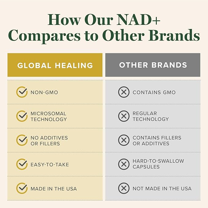 Global Healing Premium NAD+ Liquid Supplement - Sublingual NAD Drops - Liposomal NAD Plus Serum for Cellular Renewal - Nicotinamide Riboside Formula for Men & Women (2 Oz)