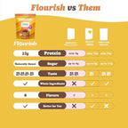 Flourish Protein Pancake & Waffle Mix, with Whey Protein & Flax Seed, No Added Sugar, High in Protein & Fiber - Just Add Water - Buttermilk Flavour, 16 oz (2 Pack)
