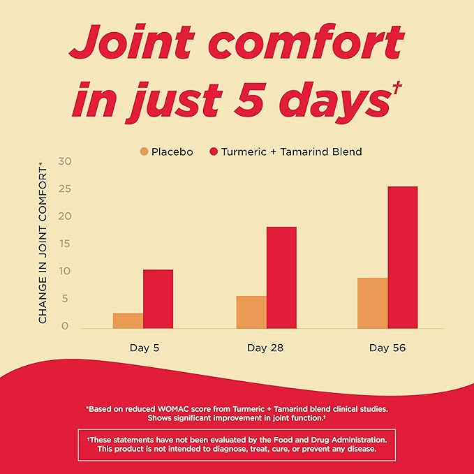 Tylenol Proactive Support* Muscle & Joint Supplement, Drug-Free Daily Turmeric Supplement + Tamarind + Cucumber Extract, Improves Joint Comfort & Flexibility in 5 Days*, 30 ct (Pack of 2)