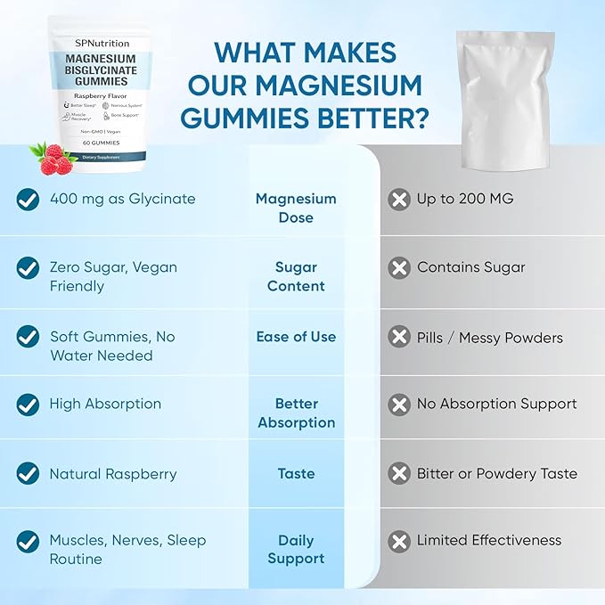 Spnutrition Magnesium Bisglycinate Gummies – Chelated Magnesium Supplement, Promotes Muscle & Nerve Function, Relaxation & Everyday Wellness – 60 Raspberry Gummies (1)
