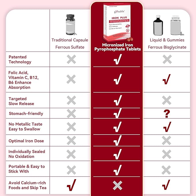 Gentle Iron Supplement for Women Anemia: Slow Release Iron Pills Clinically Shown to Support Iron for Prenatal Pregnant Patented SunActive Tech, with Folic Acid, B12, Vitamin C & B6, 18 mg, 20 Tablets
