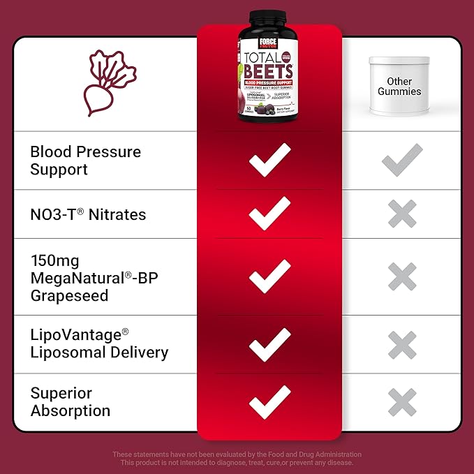 Force Factor Total Beets Gummies, Blood Pressure Support, Liposomal Beet Powder for Superior Absorption, Grape Seed for Nitric Oxide, Circulation & Heart Health, Sugar Free, Mixed Berry, 60 Gummies