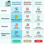 Spectrum 5 Magnesium Complex for Women & Men | Patented Aqua-Ionic® 5X Absorption Technology | 500mg Glycinate, Citrate, Malate + 72 Trace Minerals | Deep Sleep, Leg Cramp Relief & Calm | Non-Laxative