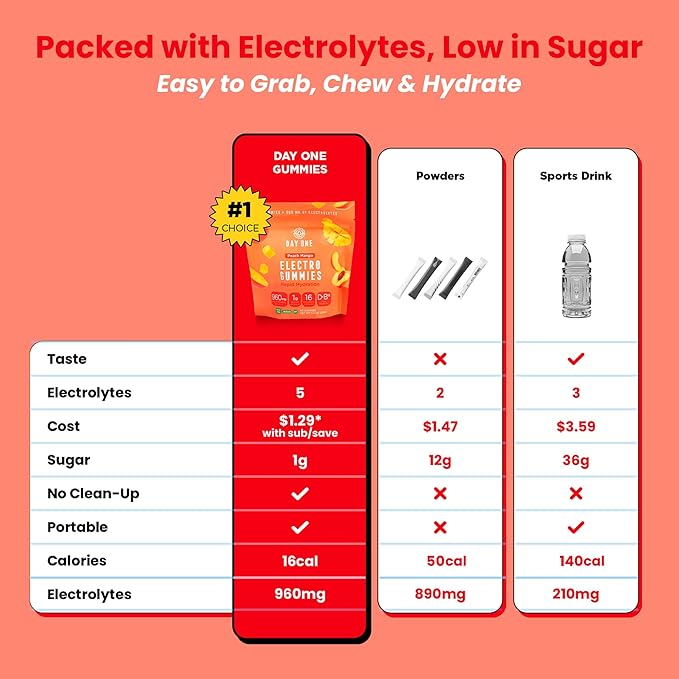 Day One Electrogummies - 60pcs. of Peach Mango Flavored Electrolyte Gummies for Hydration - Packed with Essential Electrolytes Ideal for Workouts, Running, Hiking and More