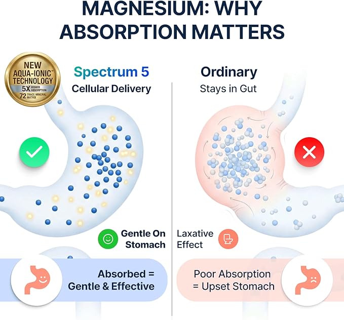 Spectrum 5 Magnesium Complex for Women & Men | Patented Aqua-Ionic® 5X Absorption Technology | 500mg Glycinate, Citrate, Malate + 72 Trace Minerals | Deep Sleep, Leg Cramp Relief & Calm | Non-Laxative