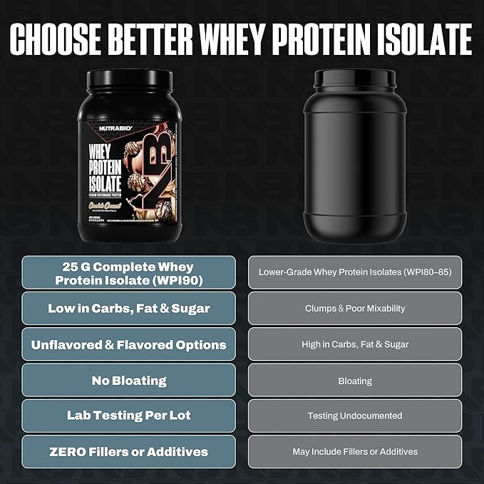 NutraBio 100% Whey Protein Isolate Protein Powder, 25g Protein with Complete Amino Acid Profile, Non-GMO, Soy & Gluten Free, Low Carb, Low Calorie Whey Protein Powder, Chocolate Coconut, 2 Lbs
