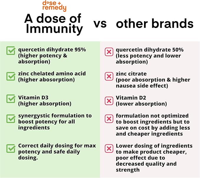 A Dose of Immunity Quercetin with Vitamin C and Zinc, Vitamin D, 500mg Quercetin Bromelain with Echinacea & B Vitamins, Lung Immune Support Supplement 7 in 1 Immune Defense Immunity Booster(180 Count)