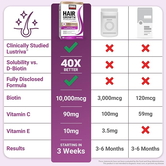 Force Factor Hair Growth Accelerator Multivitamin for Women & Men, with Lustriva, Biotin, Horsetail & Vitamins A, B12, C, D & E for Thicker Hair, Healthier Skin & Nails, 90 Capsules