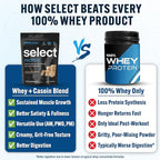 PEScience Select Protein Powder, Whey and Casein Blend, Lean Protein Powder for Women and Men, Low Calorie, Low Carb, Keto Friendly, Gluten Free, Peanut Butter Cookie - 5 Servings