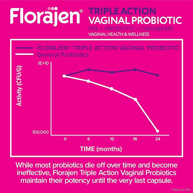 Florajen Women’s Triple-Action Probiotic, Prebiotic + Probiotic + Cranberry for Vaginal, Digestive, & Immune Support - Fast-Acting - Clinically-Studied - Gluten-Free & Vegan - 30-Count