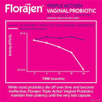 Florajen Women’s Triple-Action Probiotic, Prebiotic + Probiotic + Cranberry for Vaginal, Digestive, & Immune Support - Fast-Acting - Clinically-Studied - Gluten-Free & Vegan - 30-Count