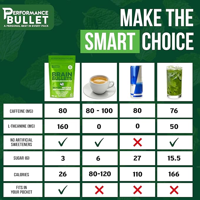 160mg L-Theanine + 80mg Caffeine Chews – Mint Matcha Flavour, Increases Productivity, Mental Clarity, Alertness | 2 Packs - 16 Servings | Brain Bullet | Energy Gum & Focus Gummy Upgrade