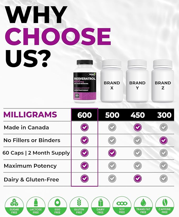 Renew Actives Resveratrol Supplement 600mg per Serving - High-Potency Antioxidant Complex with 50% Trans-Resveratrol – Supports Cellular Health & Longevity - Made in Canada – 60 Vegan Capsules