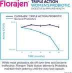 Florajen Women's Complete Triple-Action Prebiotic + Probiotic + Postbiotic for Digestive & Immune Support - Fast-Acting Relief from Constipation & Bloating - Gluten-Free - Vegan - Non-GMO - 30-Count