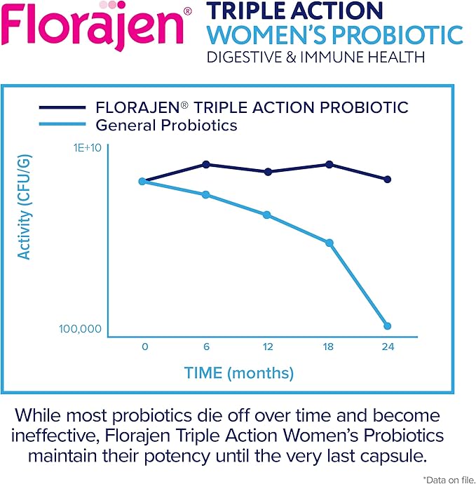 Florajen Women's Complete Triple-Action Prebiotic + Probiotic + Postbiotic for Digestive & Immune Support - Fast-Acting Relief from Constipation & Bloating - Gluten-Free - Vegan - Non-GMO - 30-Count