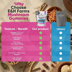 E&H Farms Sleep Mushroom Gummies for Focus & Energy - Prebiotic & Functional Mushrooms with Lion's Mane, Reishi, Cordyceps & Ashwagandha - Low Calorie Daily Vegan Supplement Gummies - 90 Mixed Flavor