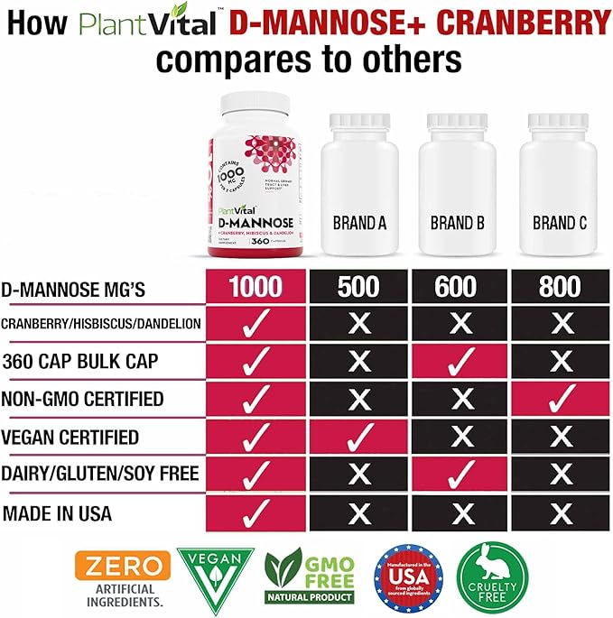 Plantvital D Mannose Capsules with Cranberry - D-mannose 1000mg per serving - High Potency for Bladder, Kidney and Urinary Tract Support - Cranberry Powder with Hibiscus and Dandelion- 6 Months Supply