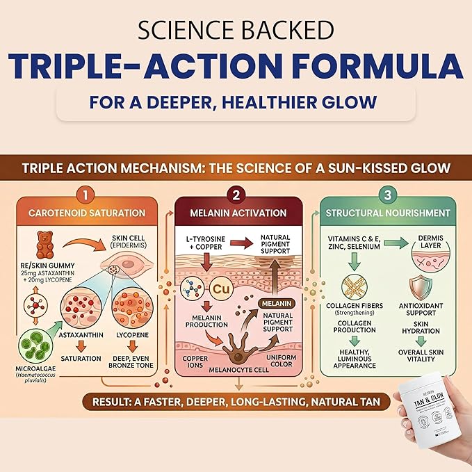 Triple Action Tanning Gummies - Full Spectrum Formula with Astaxanthin, Beta Carotene, Lycopene, Lutein & Zeaxanthin for Skin Radiance, Vitality, Hydration and Defence - Sugar Free (60 Count)