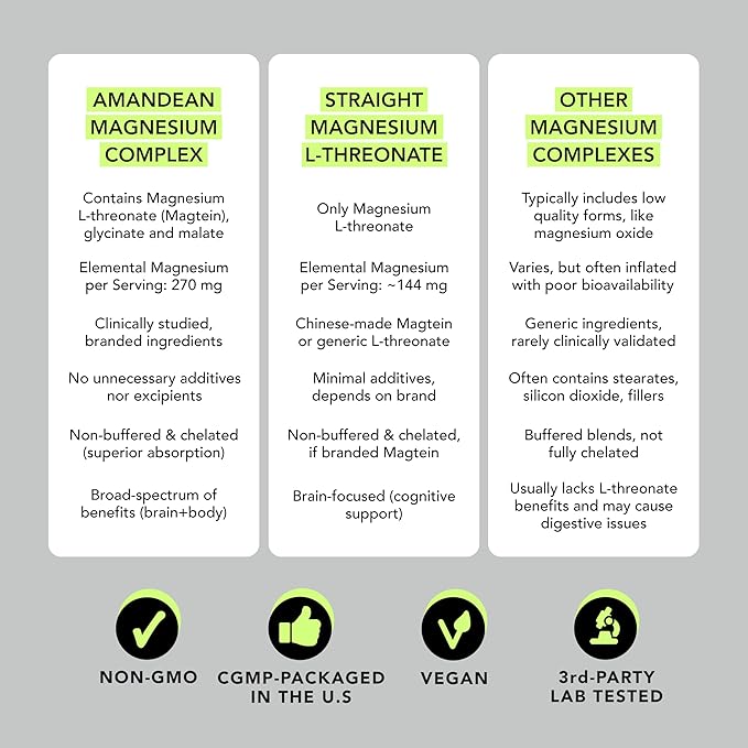 AMANDEAN Magtein Magnesium Complex. L-Threonate, Glycinate, Malate Triple Blend Chelated Magnesium Supplement. 90 Veggie Capsules. High Absorption Branded Ingredients. Brain Health, Sleep, Calm*.