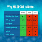 MGSPORT Magnesium Supplement 380mg - High Absorption Magnesium Complex Formula with Vitamins B6, D, E - Supports Muscle Function and Sleep Quality - 60 Servings