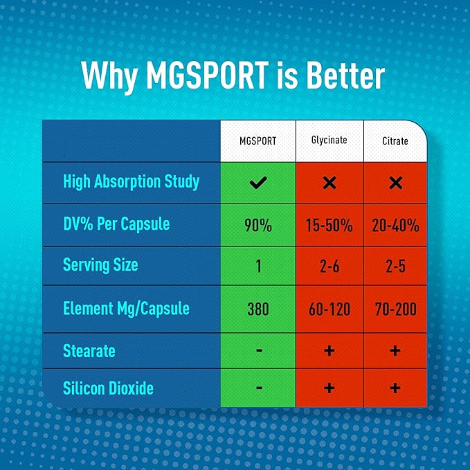 MGSPORT Magnesium Supplement 380mg - High Absorption Magnesium Complex Formula with Vitamins B6, D, E - Supports Muscle Function and Sleep Quality - 60 Servings