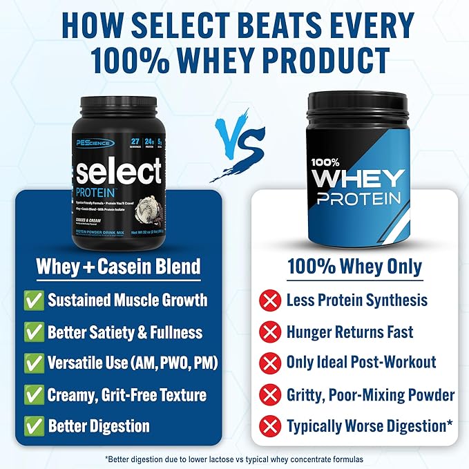 PEScience Select Protein Powder, Whey and Casein Blend, Lean Protein Powder for Women and Men, Low Calorie, Low Carb, Keto Friendly, Gluten Free, Cookies and Cream - 27 Servings