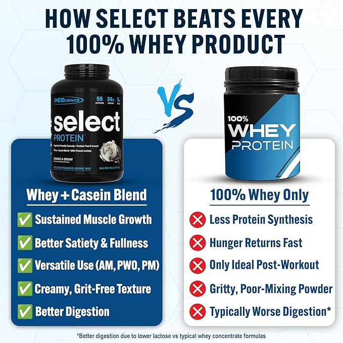 PEScience Select Protein Powder, Whey and Casein Blend, Lean Protein Powder for Women and Men, Low Calorie, Low Carb, Keto Friendly, Gluten Free, Cookies and Cream - 55 Servings