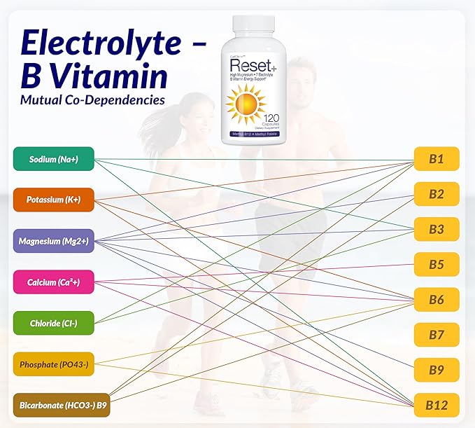 Reset+, 7 Energy Electrolytes, High Methyl B12, Methyl Folate, Pink Salt, High Magnesium, Super B Complex, Green Tea & Green Coffee Extracts, Biotin, Zinc, 72 Trace Minerals