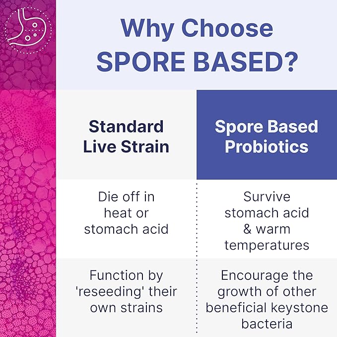 Microbiome Labs MegaSporeBiotic Probiotics for Women & Men - Spore-Based Probiotic for Gut Health & Digestive Support - Shelf-Stable, Travel-Friendly, Mens & Womens Probiotics (180 Capsules)