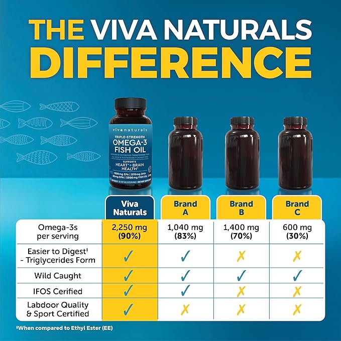Viva Naturals Omega-3 Fish Oil, Triple Strength, 2500 mg, 60 Softgels – Re-Esterified Omega 3 Fatty Acids Including EPA, DHA, DPA - Pascatarian-Friendly