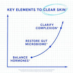 Clear Skin Supplement with Zinc, DIM & Probiotics | 3-in-1 Balance, Glow & Health Skin Support | Triple Action Hyaluronic Acid, Niaciminide & Vitamins for Hormone, Complexion & Gut Support | 180 Ct