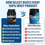 PEScience Select Protein Powder, Whey and Casein Blend, Lean Protein Powder for Women and Men, Low Calorie, Low Carb, Keto Friendly, Gluten Free, Snickerdoodle - 27 Servings