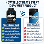PEScience Select Protein Powder, Whey and Casein Blend, Lean Protein Powder for Women and Men, Low Calorie, Low Carb, Keto Friendly, Gluten Free, Cake Pop - 55 Servings